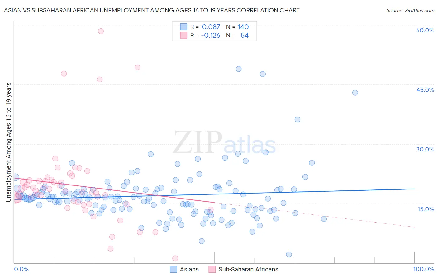Asian vs Subsaharan African Unemployment Among Ages 16 to 19 years