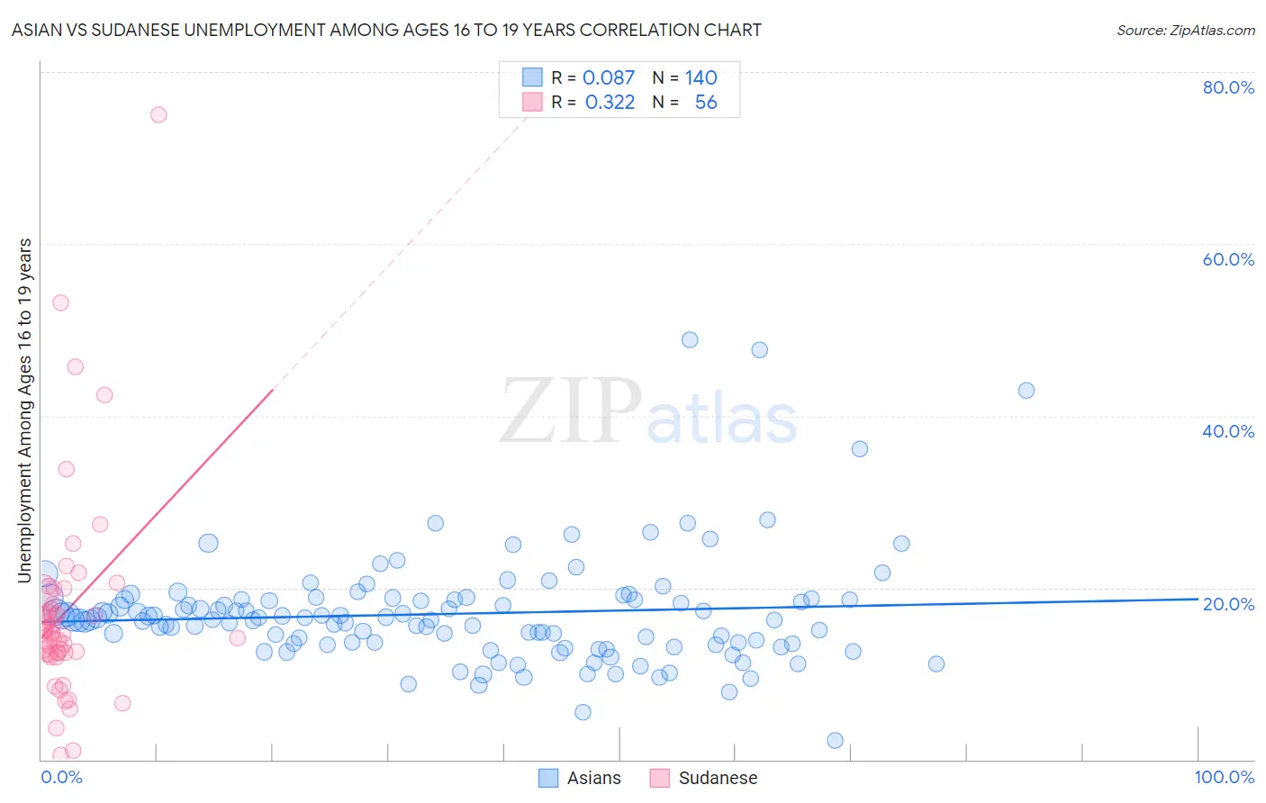 Asian vs Sudanese Unemployment Among Ages 16 to 19 years