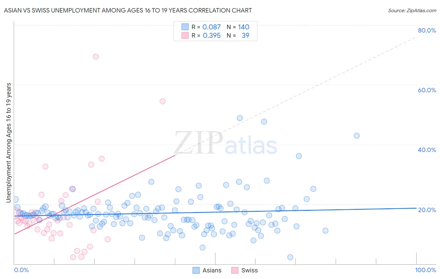 Asian vs Swiss Unemployment Among Ages 16 to 19 years