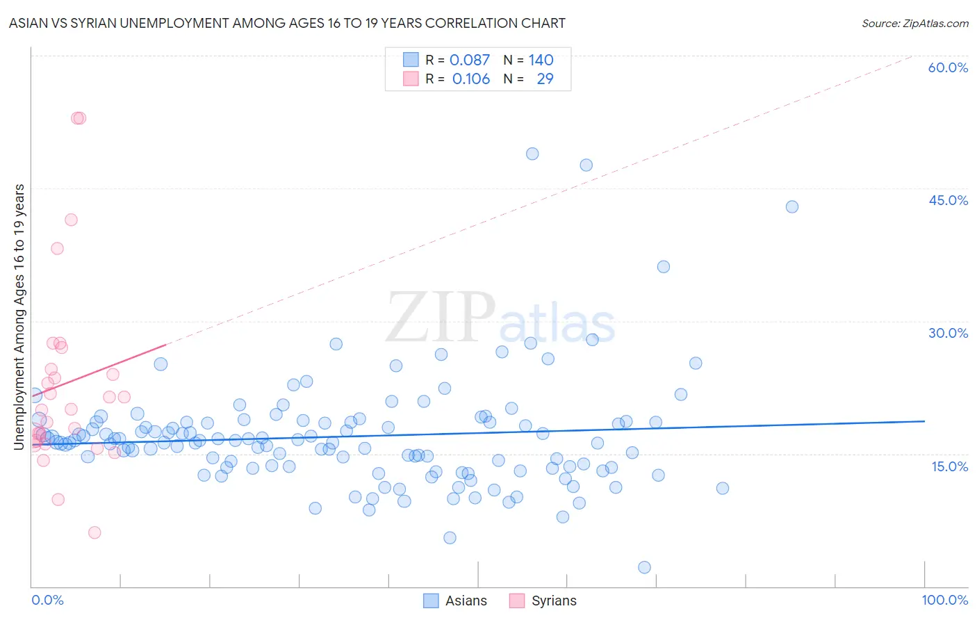 Asian vs Syrian Unemployment Among Ages 16 to 19 years
