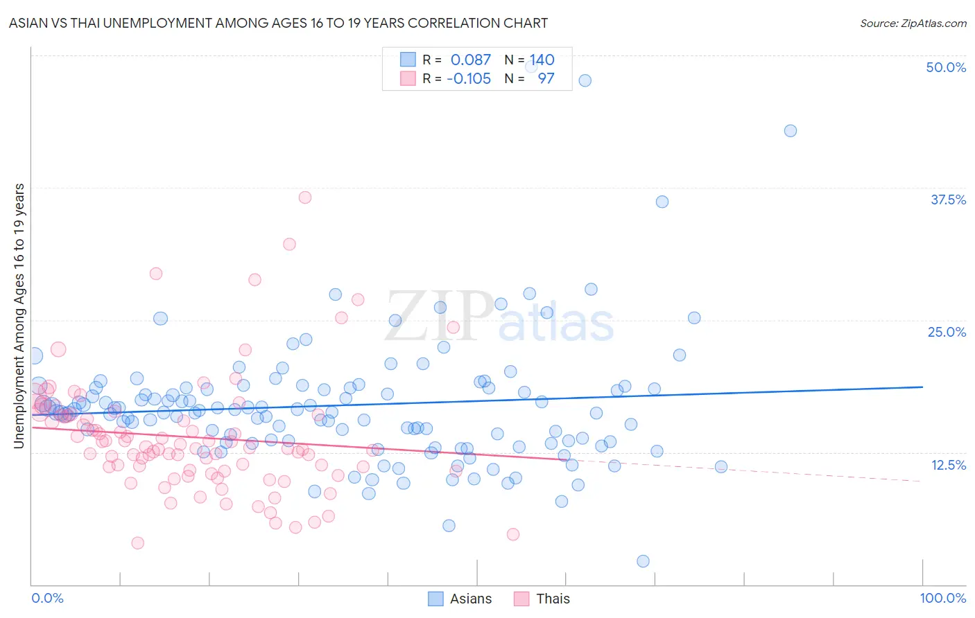 Asian vs Thai Unemployment Among Ages 16 to 19 years