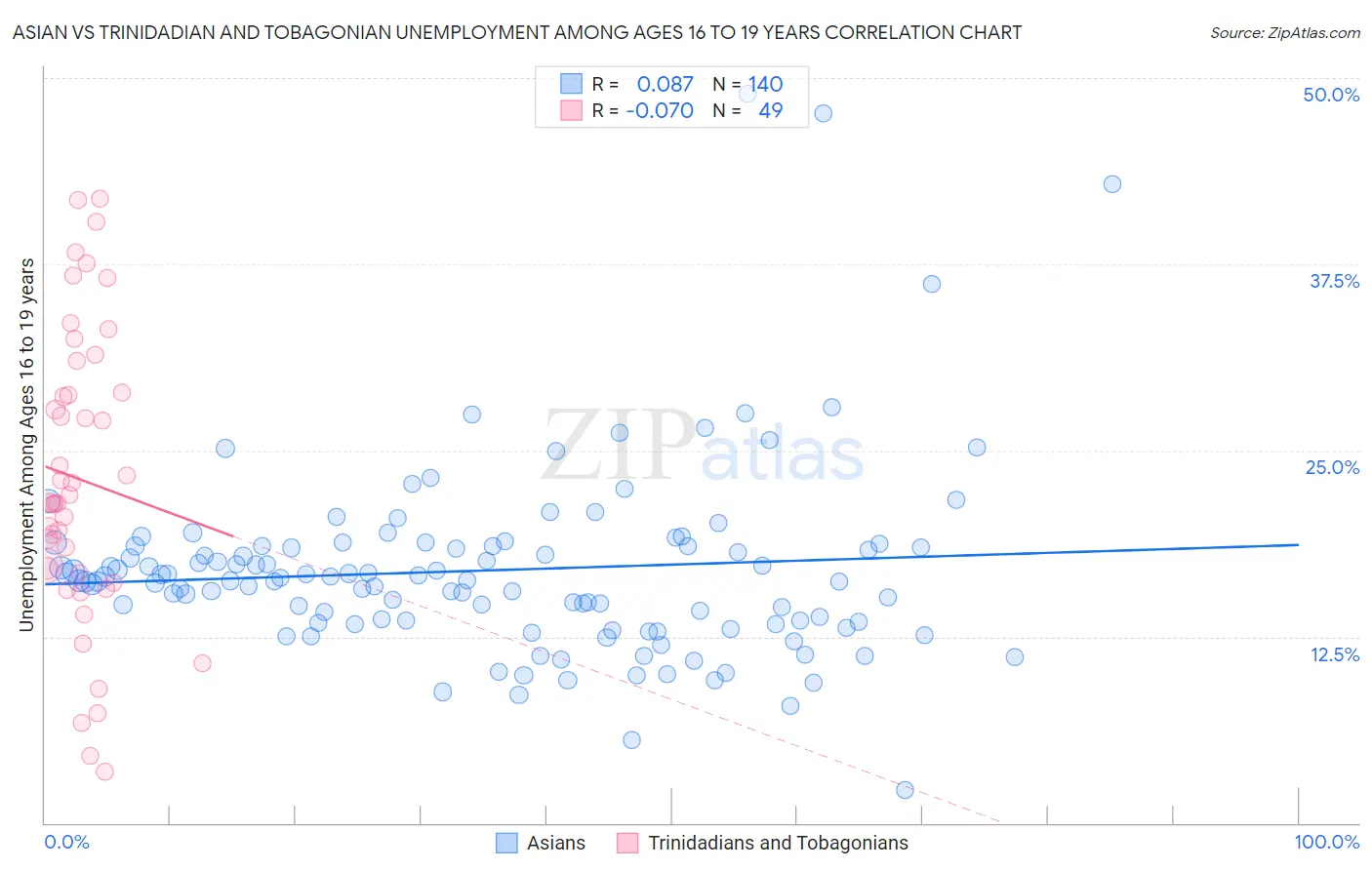 Asian vs Trinidadian and Tobagonian Unemployment Among Ages 16 to 19 years