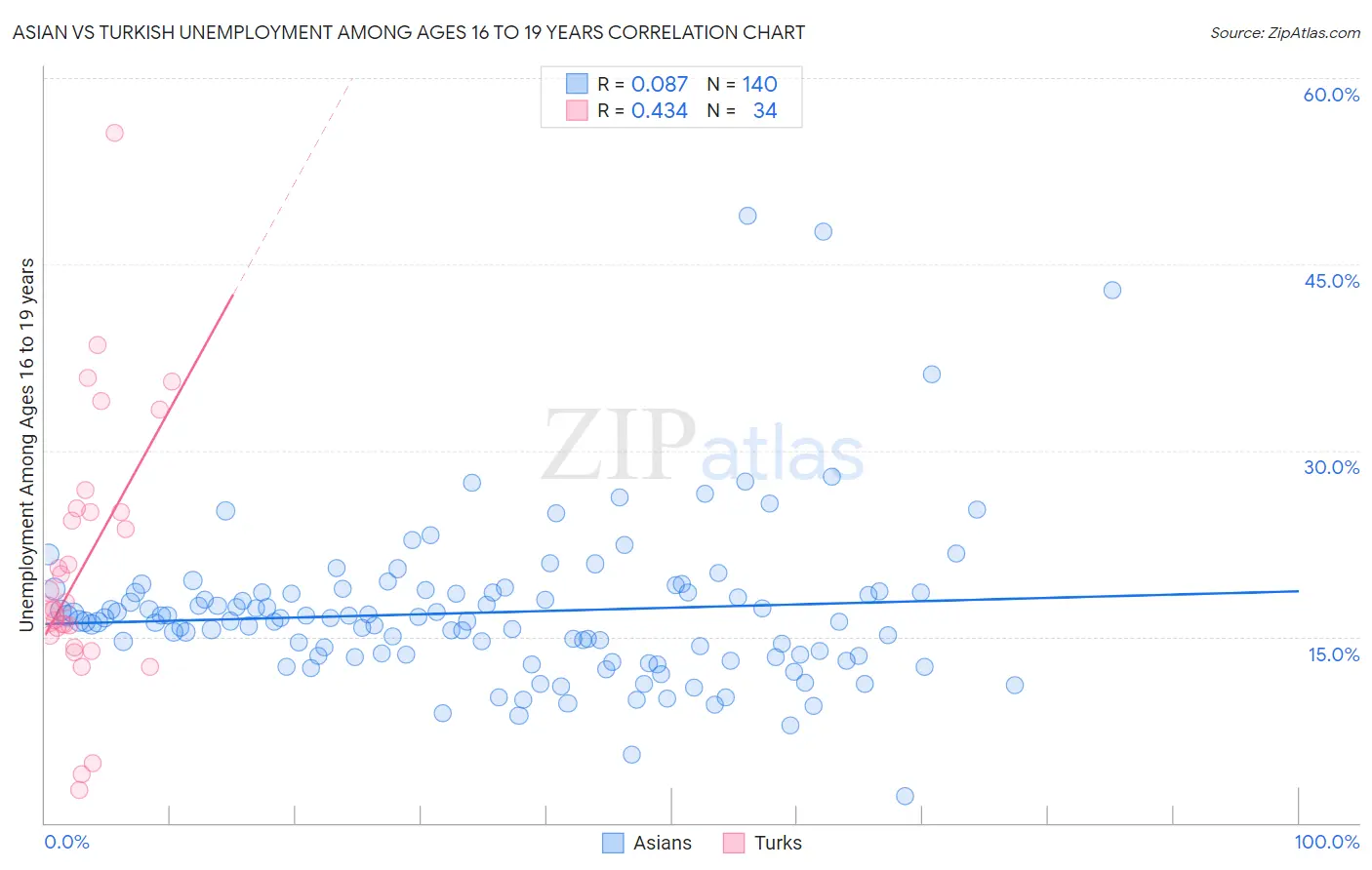 Asian vs Turkish Unemployment Among Ages 16 to 19 years