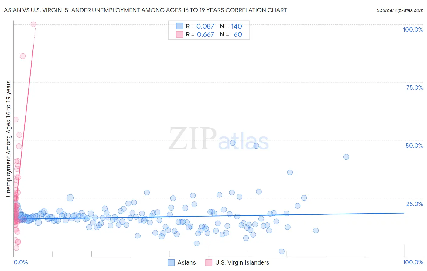 Asian vs U.S. Virgin Islander Unemployment Among Ages 16 to 19 years