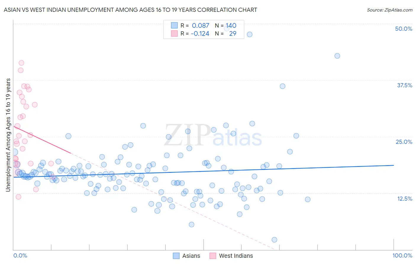 Asian vs West Indian Unemployment Among Ages 16 to 19 years