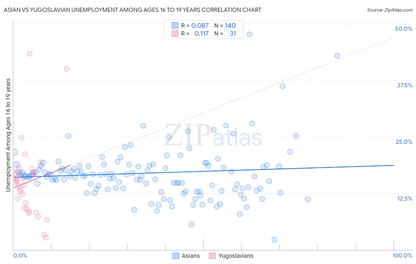 Asian vs Yugoslavian Unemployment Among Ages 16 to 19 years