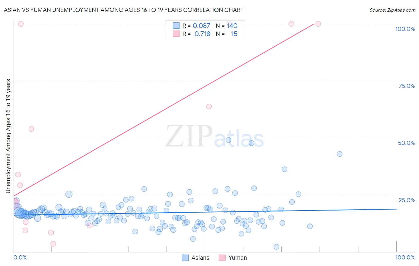 Asian vs Yuman Unemployment Among Ages 16 to 19 years