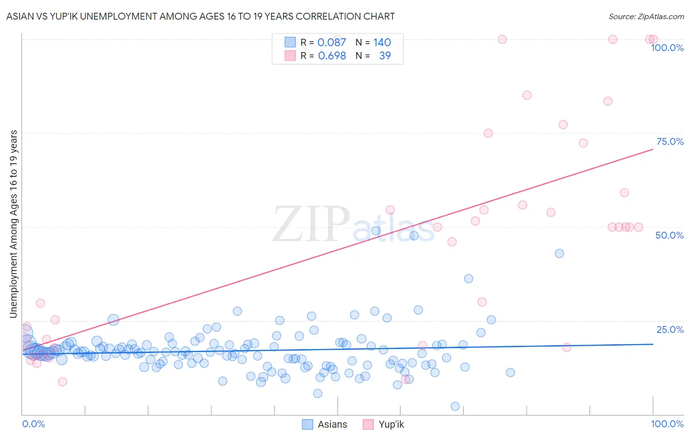 Asian vs Yup'ik Unemployment Among Ages 16 to 19 years