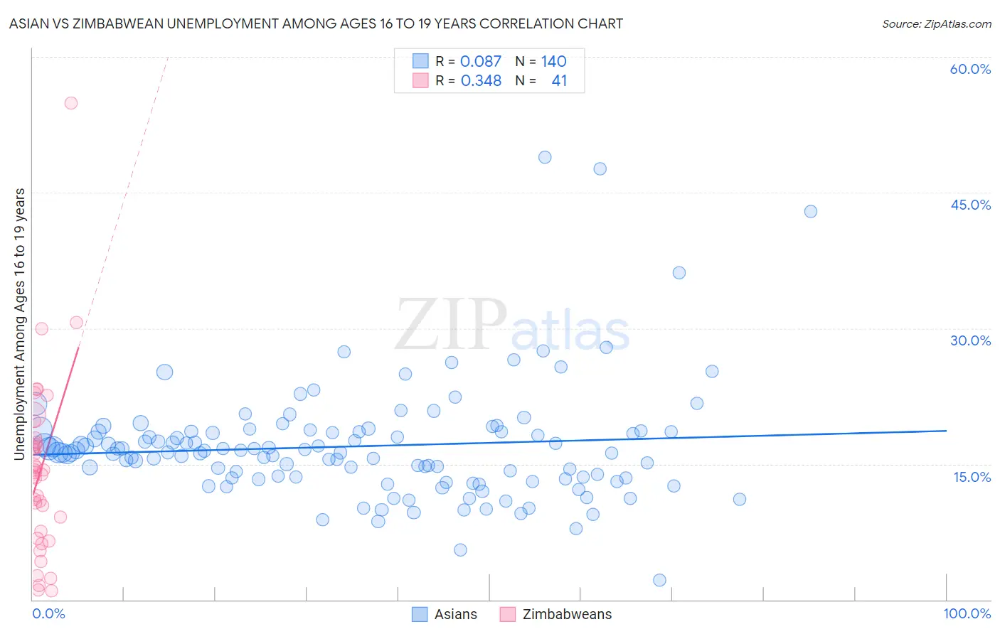 Asian vs Zimbabwean Unemployment Among Ages 16 to 19 years