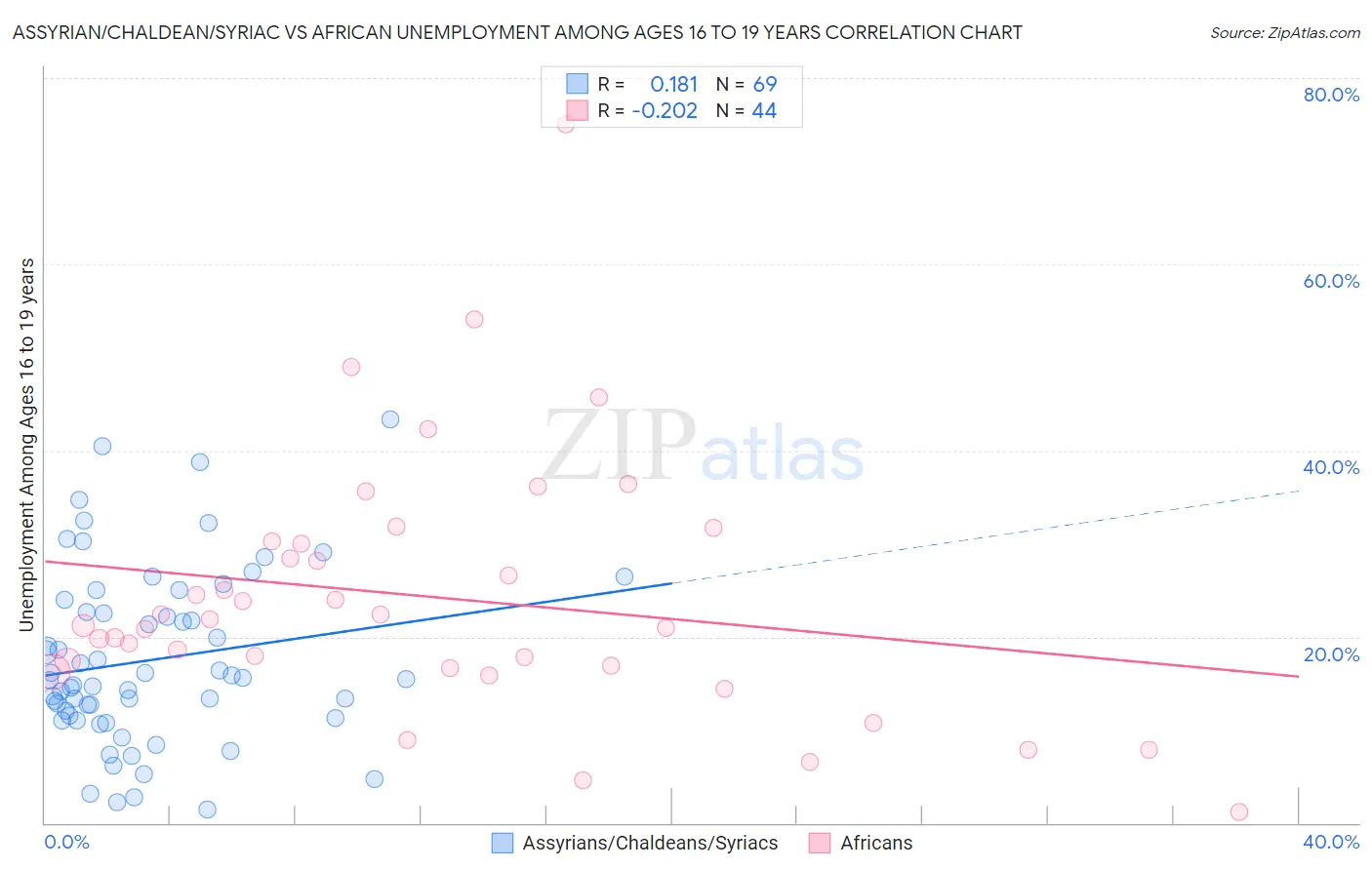 Assyrian/Chaldean/Syriac vs African Unemployment Among Ages 16 to 19 years