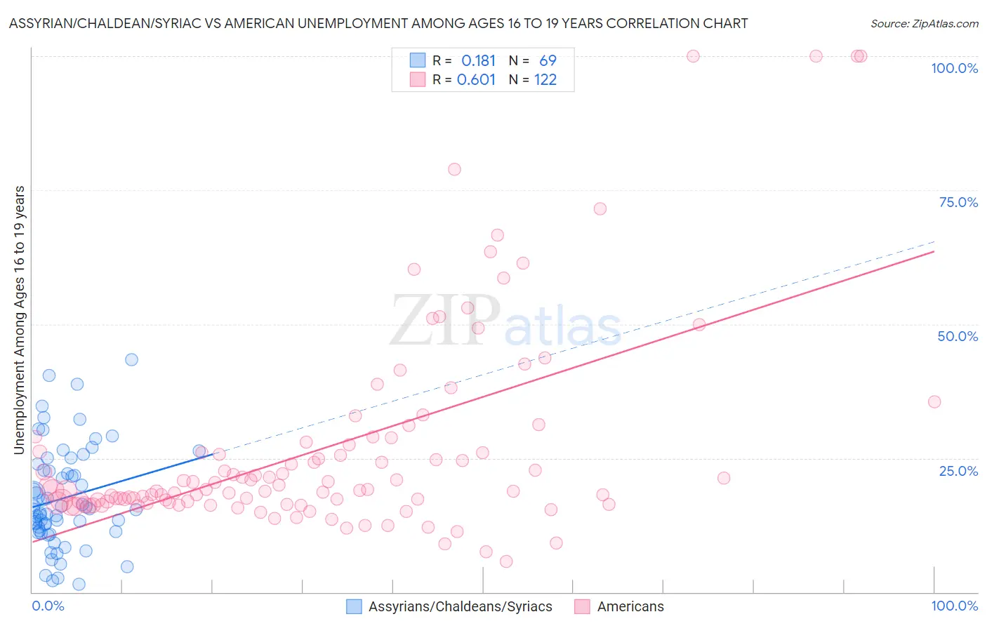 Assyrian/Chaldean/Syriac vs American Unemployment Among Ages 16 to 19 years