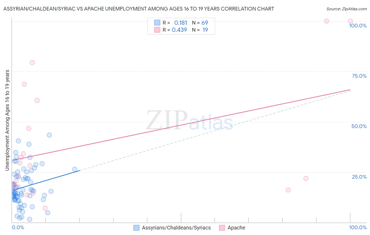 Assyrian/Chaldean/Syriac vs Apache Unemployment Among Ages 16 to 19 years