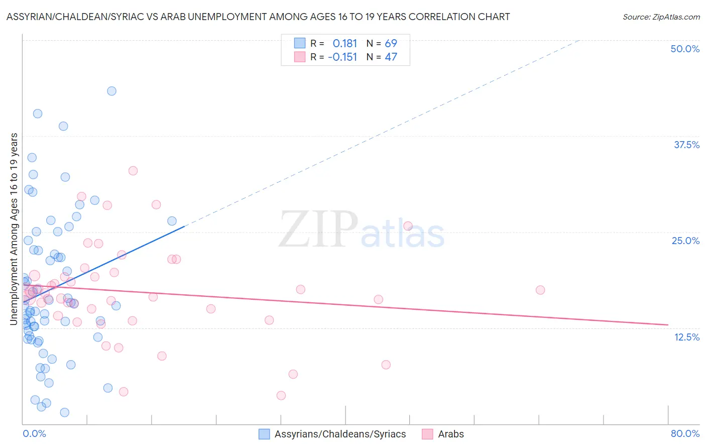 Assyrian/Chaldean/Syriac vs Arab Unemployment Among Ages 16 to 19 years