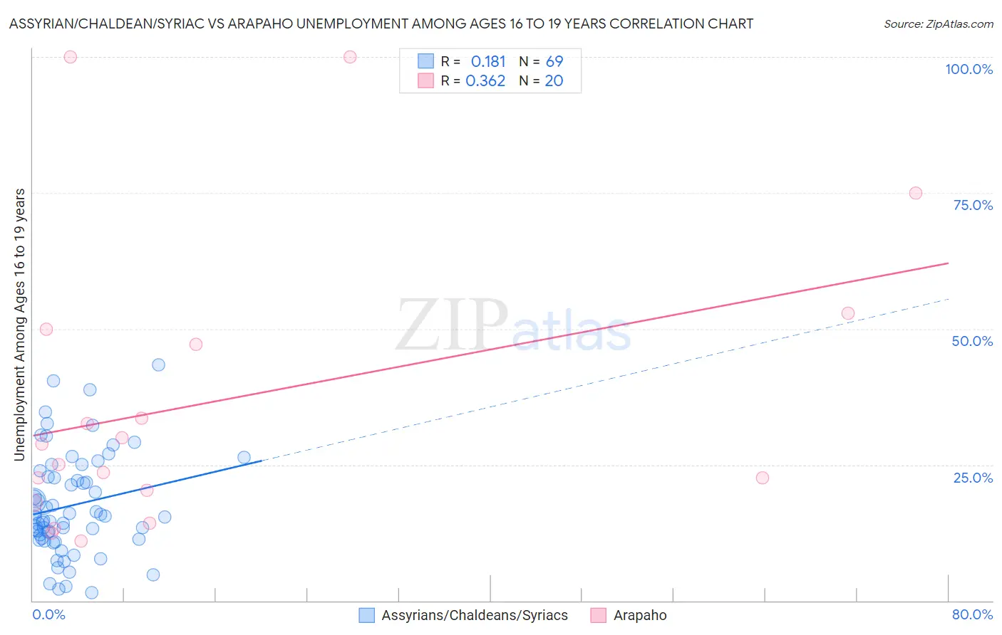 Assyrian/Chaldean/Syriac vs Arapaho Unemployment Among Ages 16 to 19 years