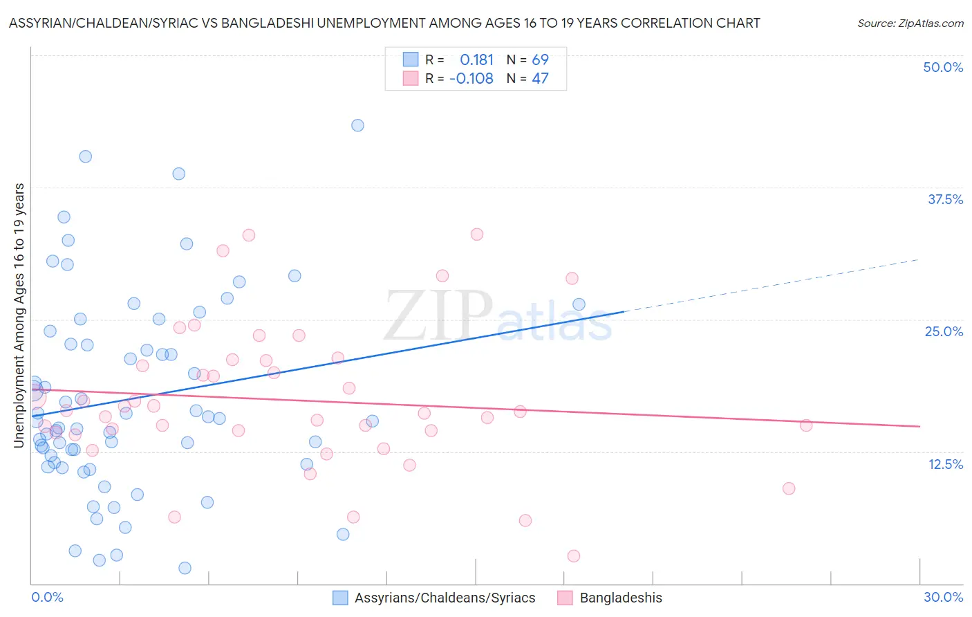 Assyrian/Chaldean/Syriac vs Bangladeshi Unemployment Among Ages 16 to 19 years