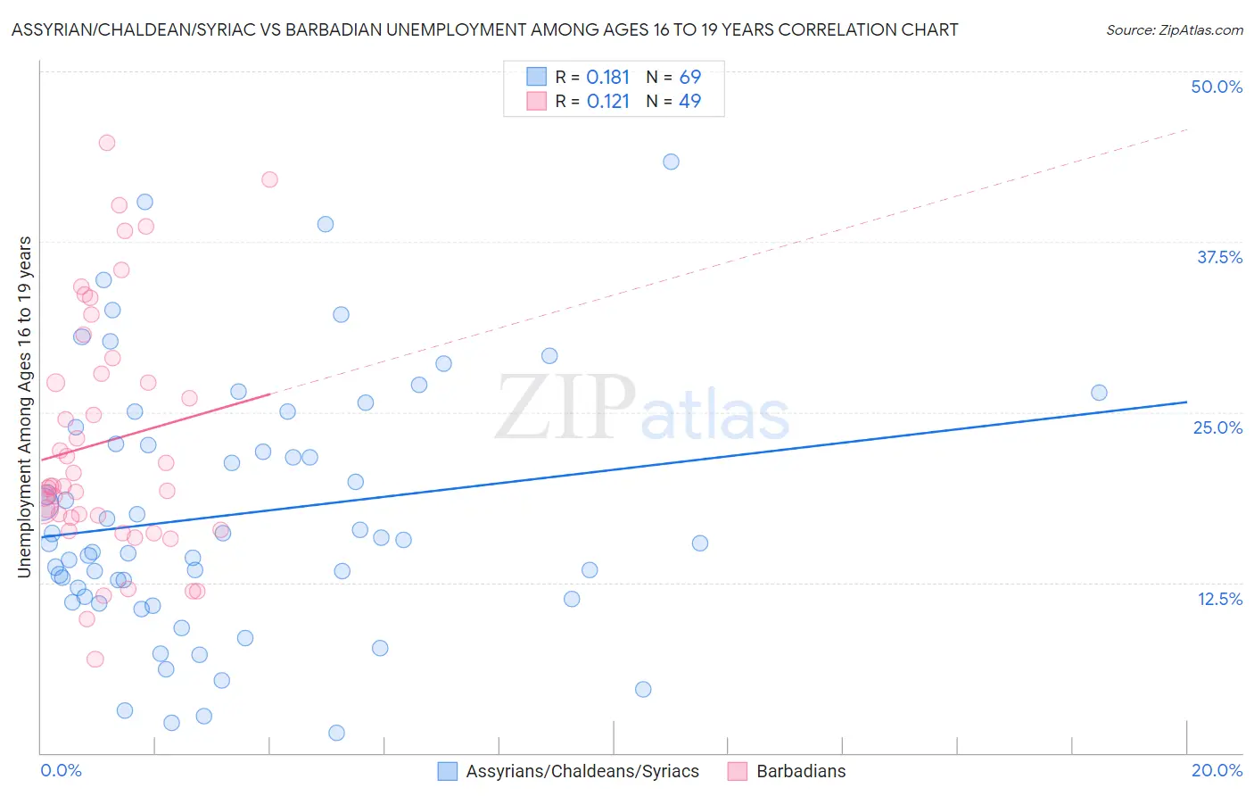 Assyrian/Chaldean/Syriac vs Barbadian Unemployment Among Ages 16 to 19 years