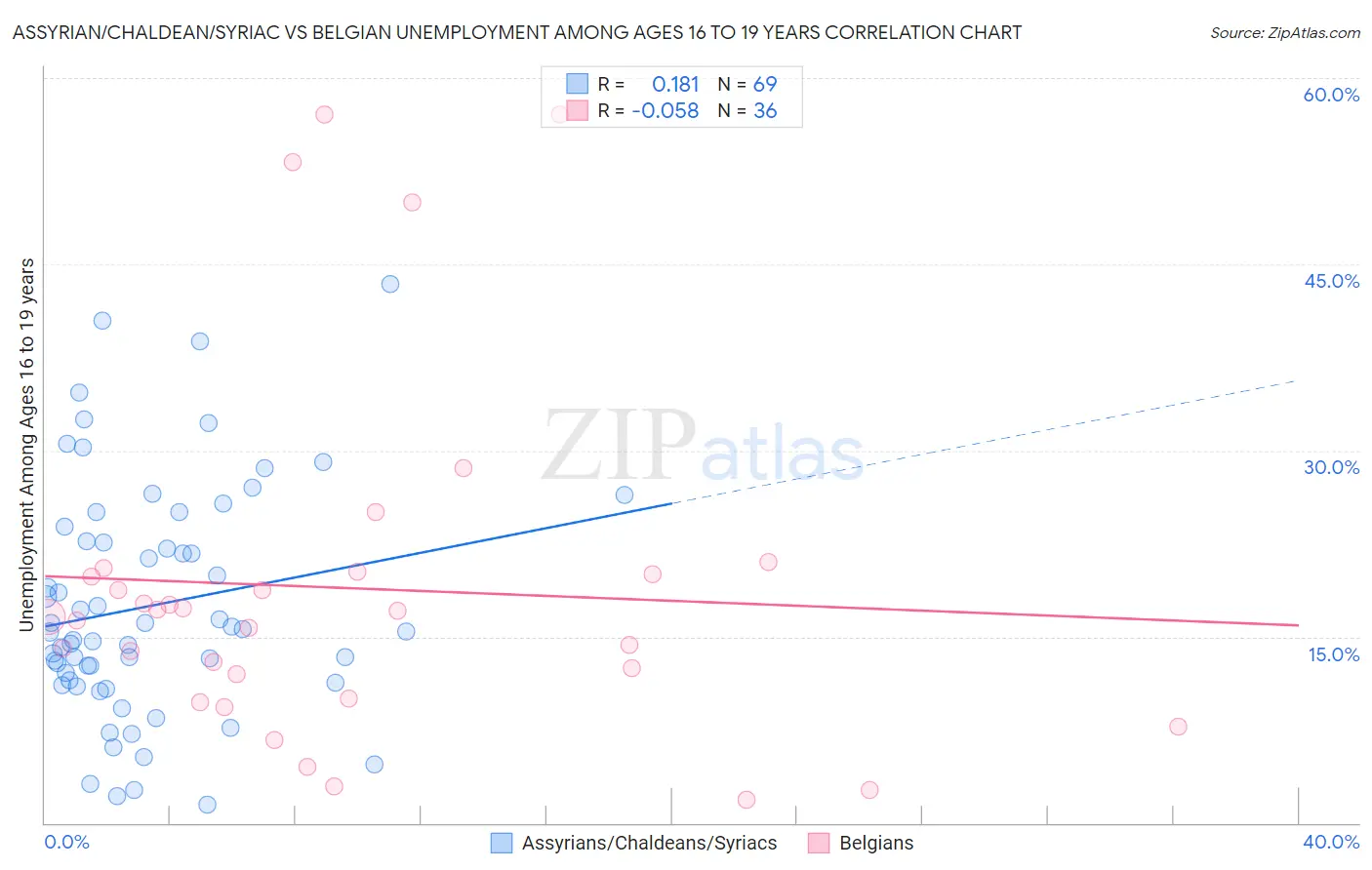 Assyrian/Chaldean/Syriac vs Belgian Unemployment Among Ages 16 to 19 years