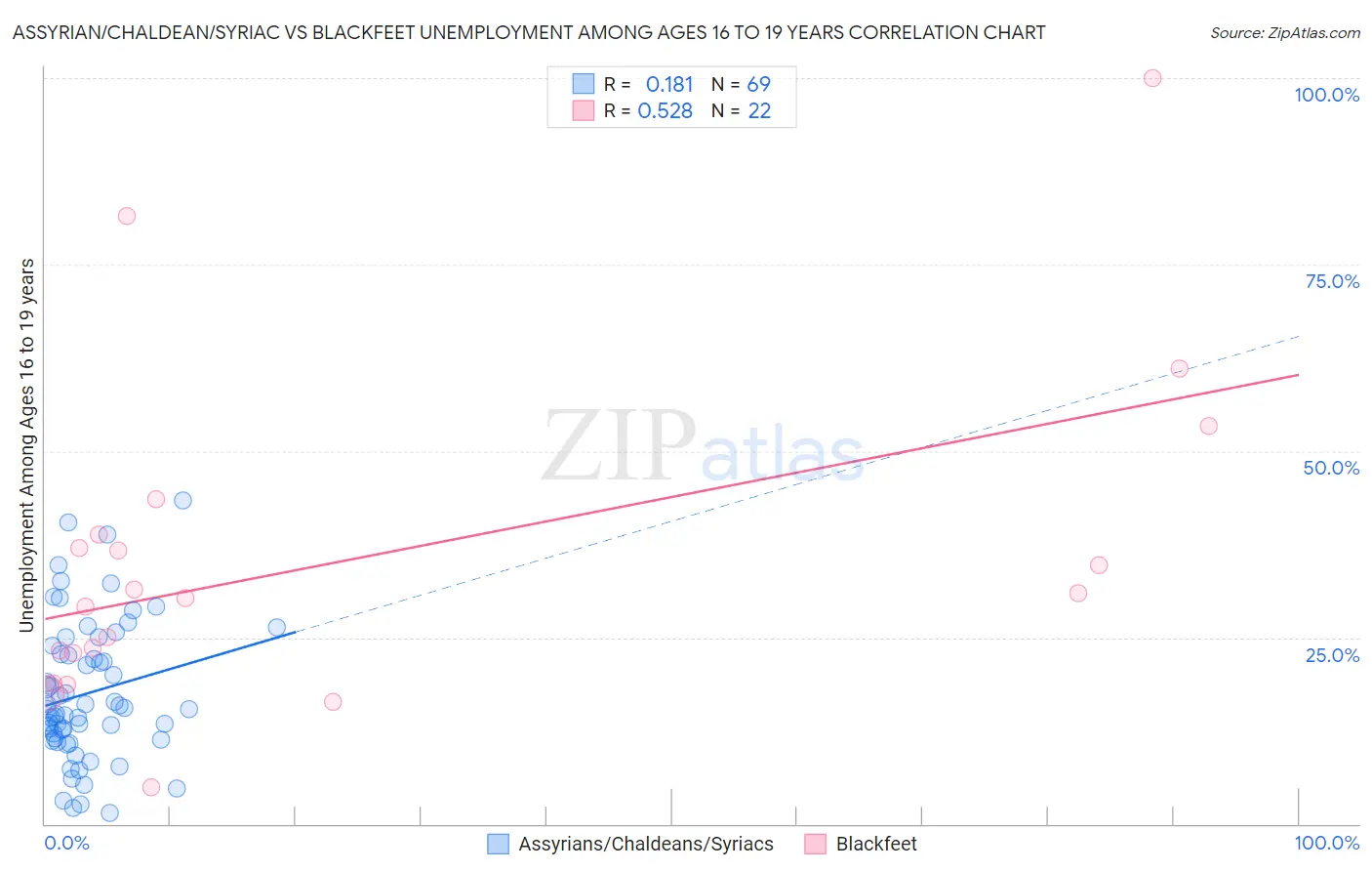 Assyrian/Chaldean/Syriac vs Blackfeet Unemployment Among Ages 16 to 19 years