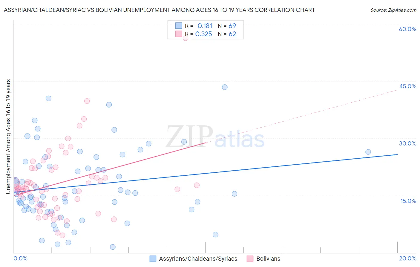 Assyrian/Chaldean/Syriac vs Bolivian Unemployment Among Ages 16 to 19 years
