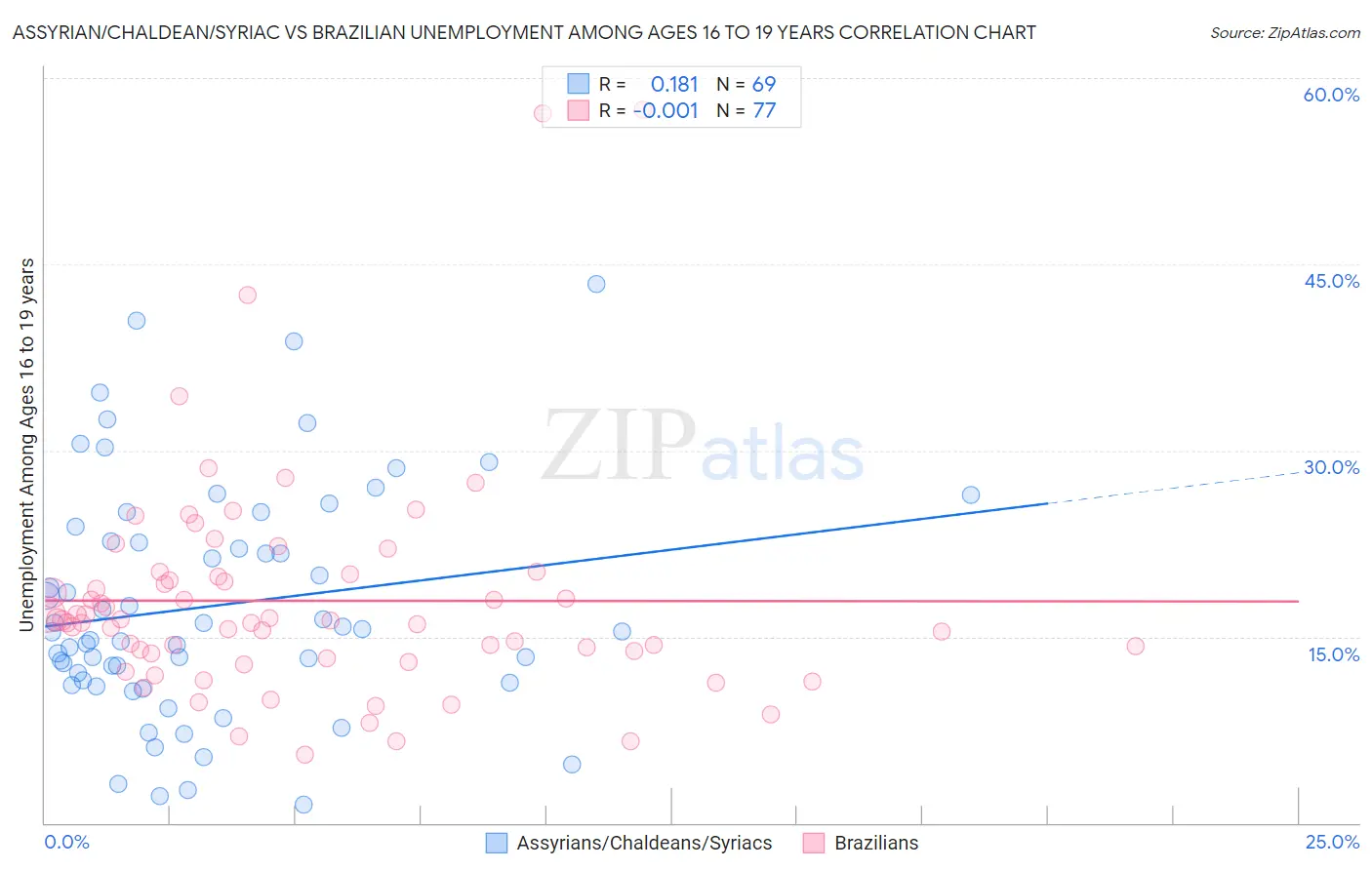 Assyrian/Chaldean/Syriac vs Brazilian Unemployment Among Ages 16 to 19 years