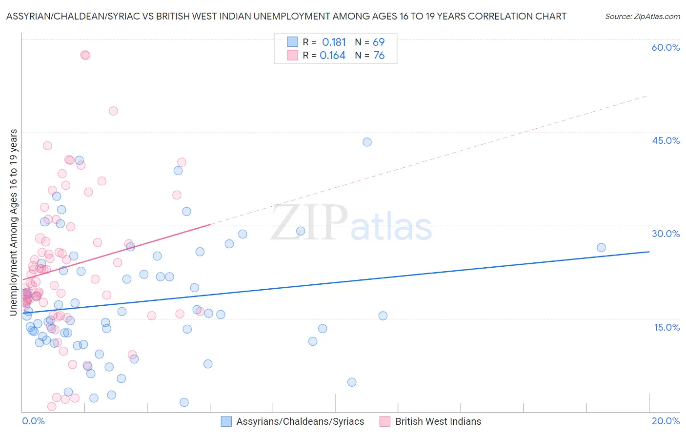 Assyrian/Chaldean/Syriac vs British West Indian Unemployment Among Ages 16 to 19 years