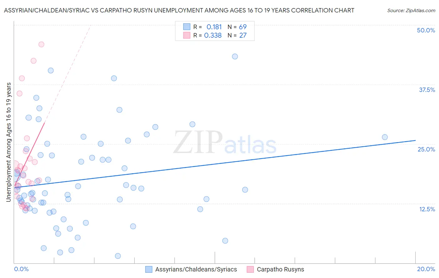 Assyrian/Chaldean/Syriac vs Carpatho Rusyn Unemployment Among Ages 16 to 19 years