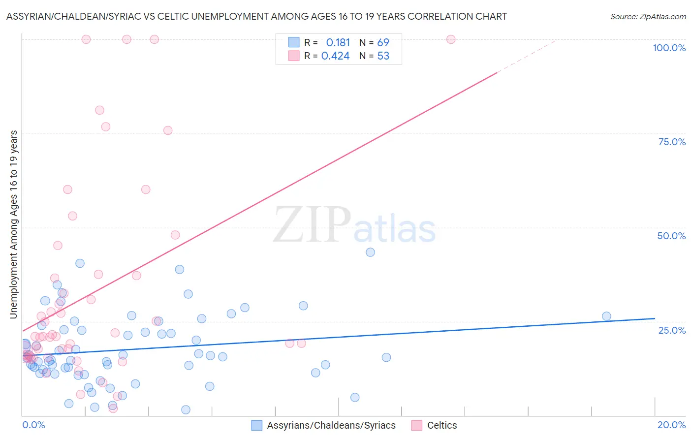 Assyrian/Chaldean/Syriac vs Celtic Unemployment Among Ages 16 to 19 years