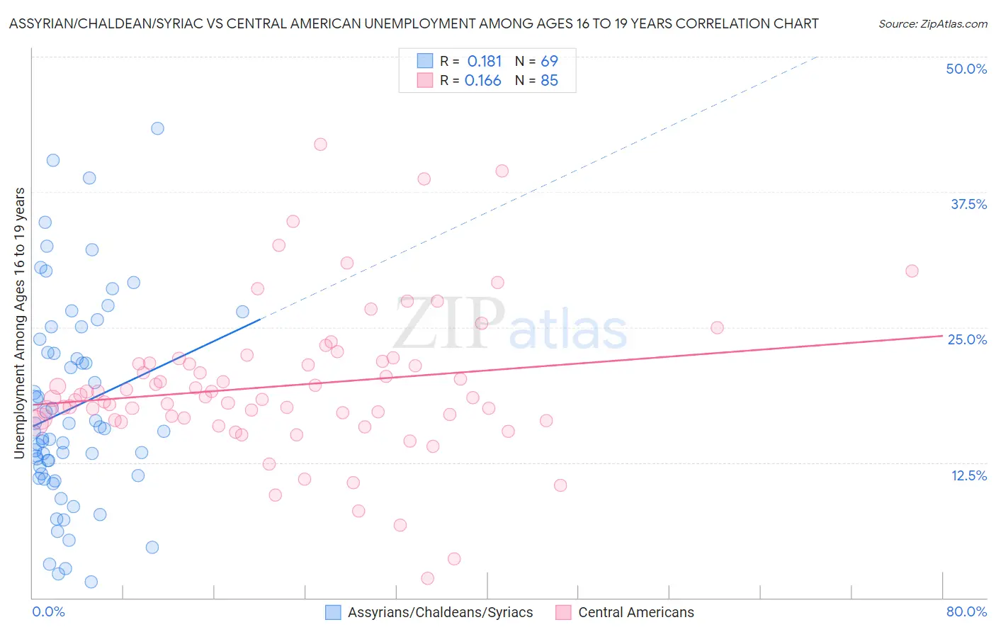 Assyrian/Chaldean/Syriac vs Central American Unemployment Among Ages 16 to 19 years