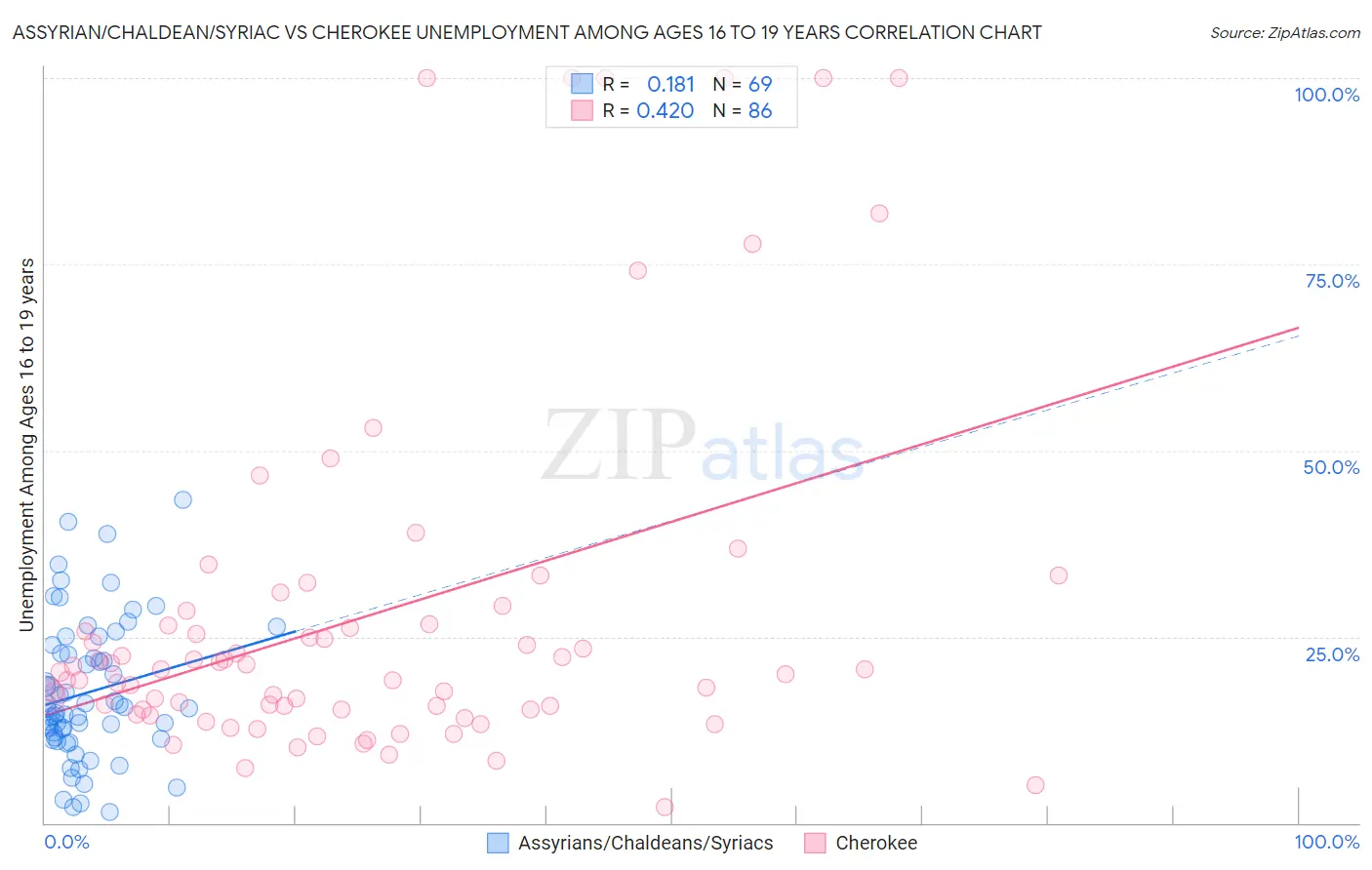 Assyrian/Chaldean/Syriac vs Cherokee Unemployment Among Ages 16 to 19 years