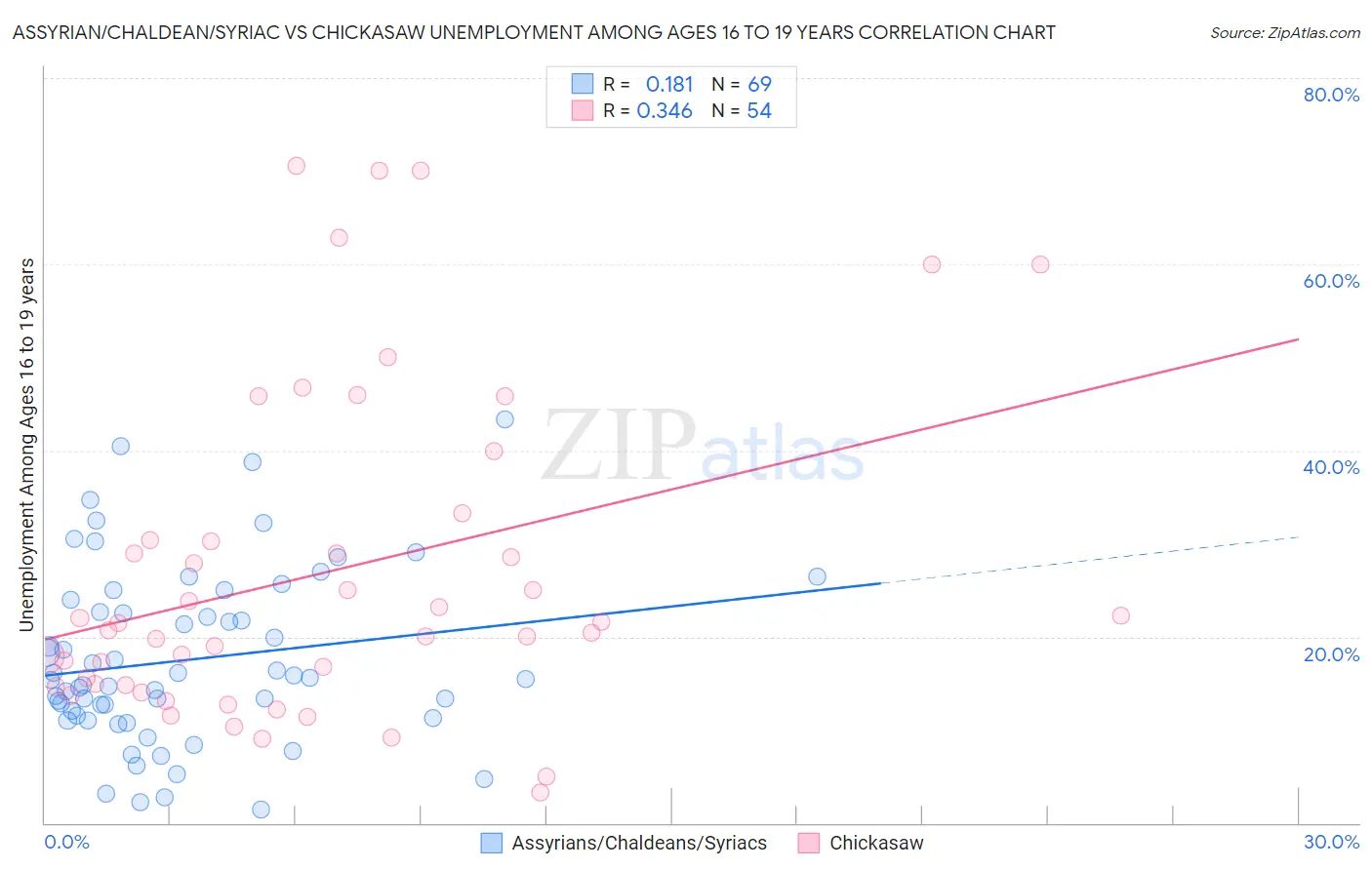 Assyrian/Chaldean/Syriac vs Chickasaw Unemployment Among Ages 16 to 19 years