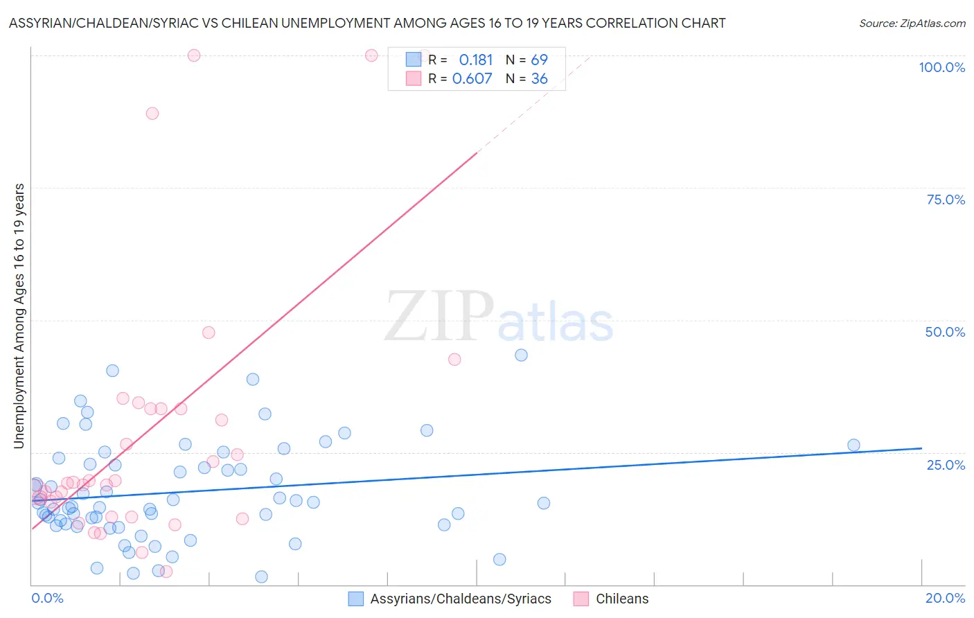 Assyrian/Chaldean/Syriac vs Chilean Unemployment Among Ages 16 to 19 years