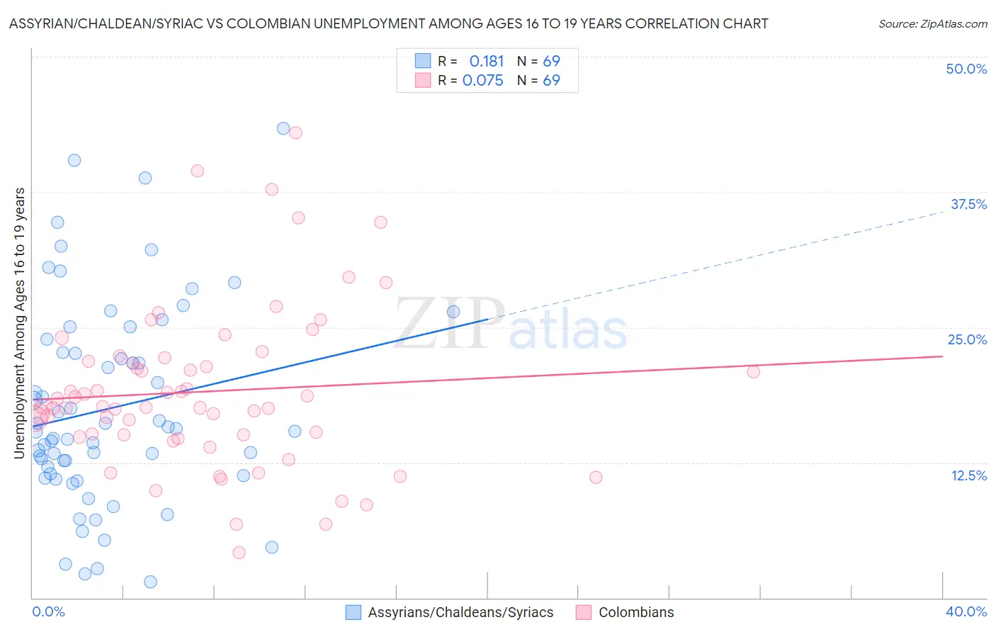 Assyrian/Chaldean/Syriac vs Colombian Unemployment Among Ages 16 to 19 years