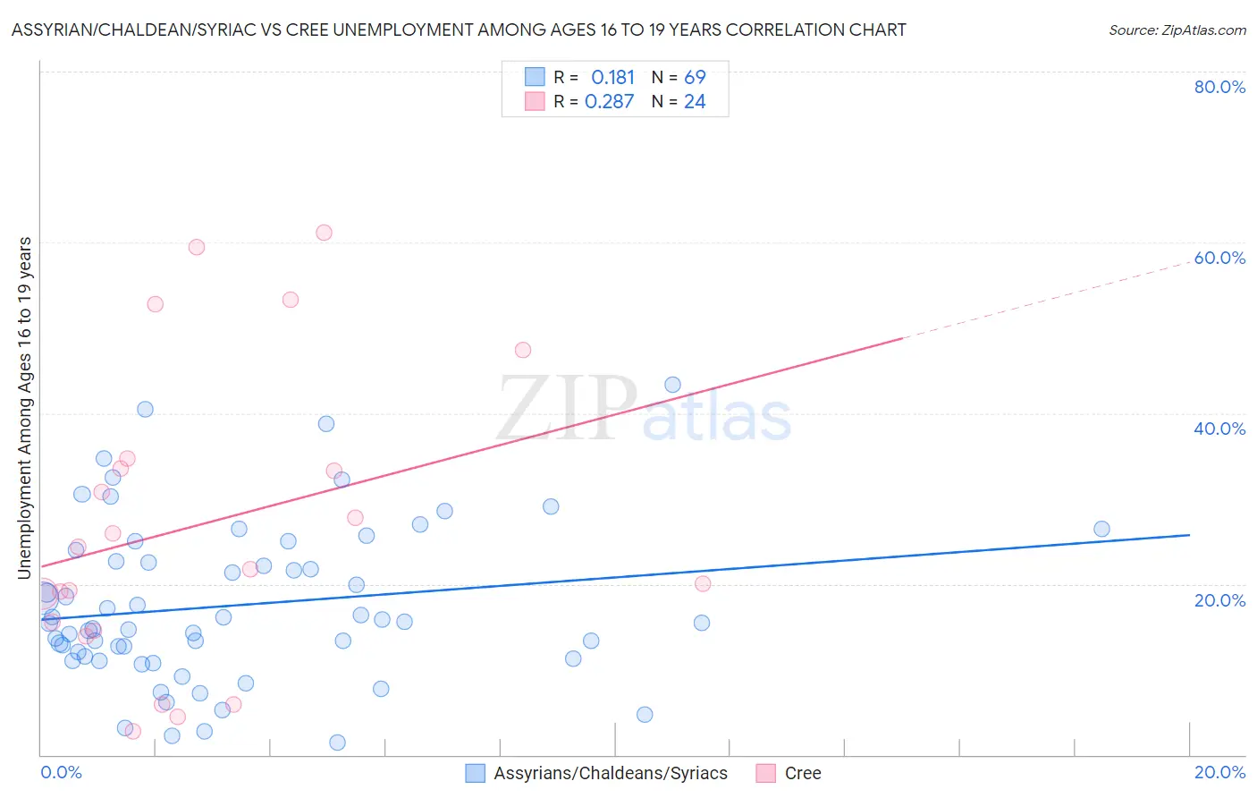 Assyrian/Chaldean/Syriac vs Cree Unemployment Among Ages 16 to 19 years