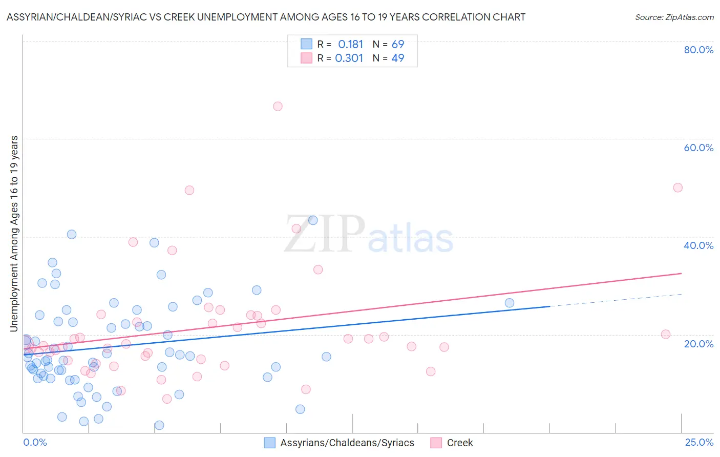 Assyrian/Chaldean/Syriac vs Creek Unemployment Among Ages 16 to 19 years