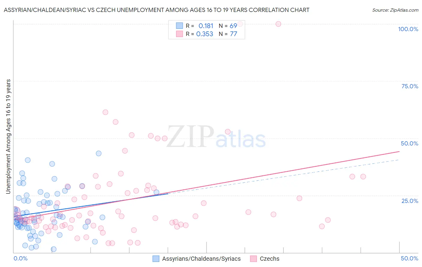 Assyrian/Chaldean/Syriac vs Czech Unemployment Among Ages 16 to 19 years