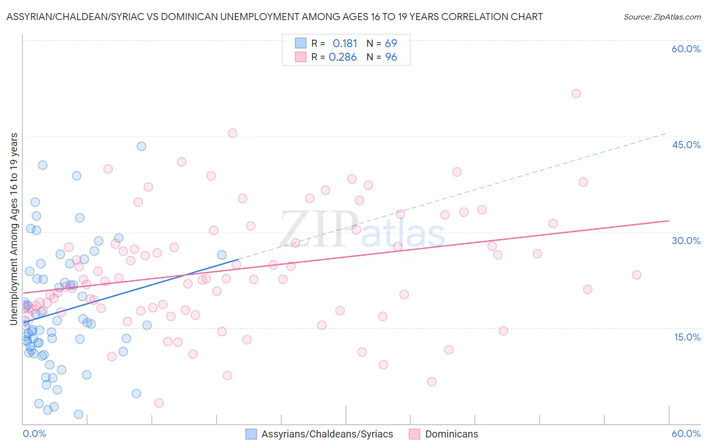 Assyrian/Chaldean/Syriac vs Dominican Unemployment Among Ages 16 to 19 years