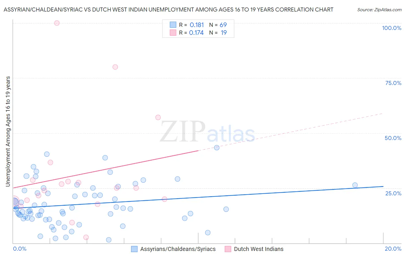 Assyrian/Chaldean/Syriac vs Dutch West Indian Unemployment Among Ages 16 to 19 years
