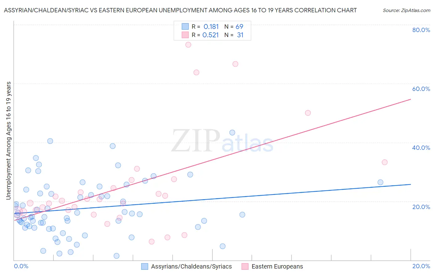 Assyrian/Chaldean/Syriac vs Eastern European Unemployment Among Ages 16 to 19 years