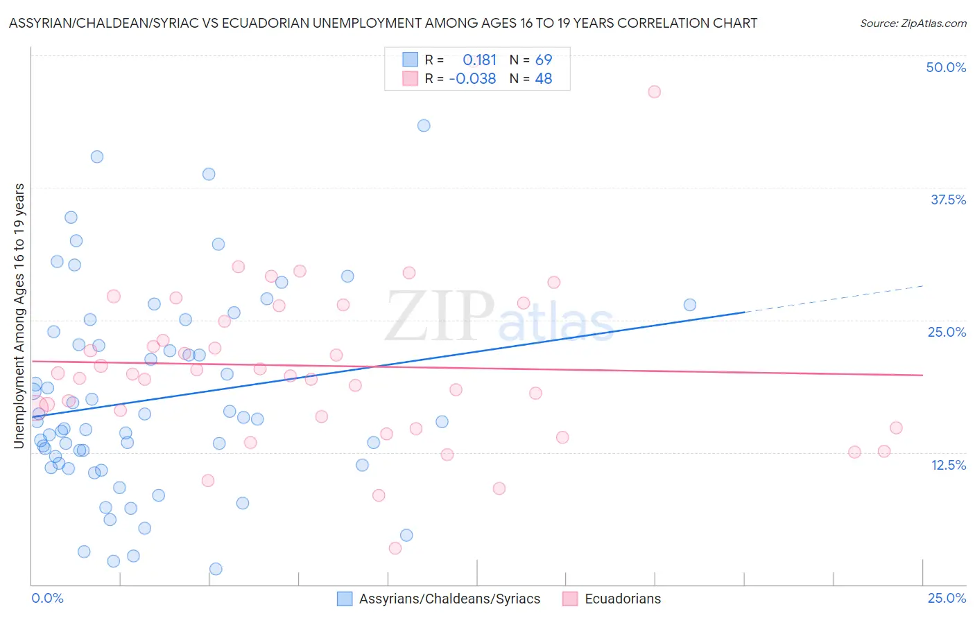 Assyrian/Chaldean/Syriac vs Ecuadorian Unemployment Among Ages 16 to 19 years