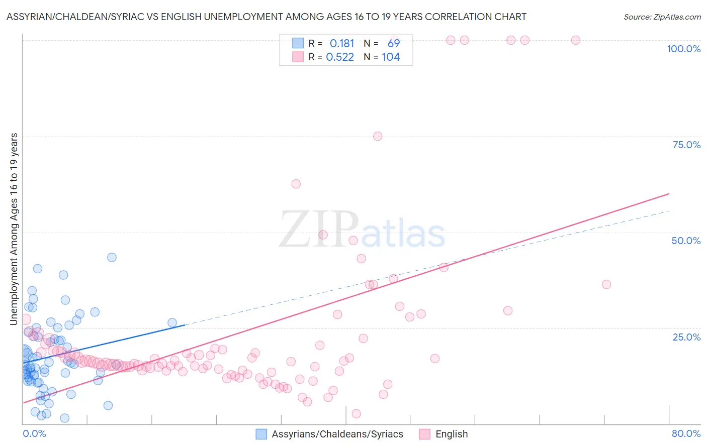 Assyrian/Chaldean/Syriac vs English Unemployment Among Ages 16 to 19 years