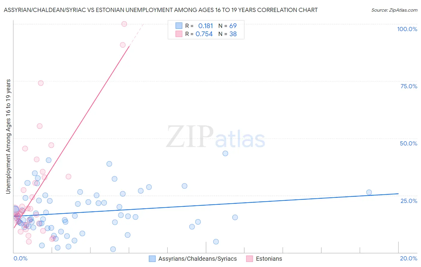 Assyrian/Chaldean/Syriac vs Estonian Unemployment Among Ages 16 to 19 years