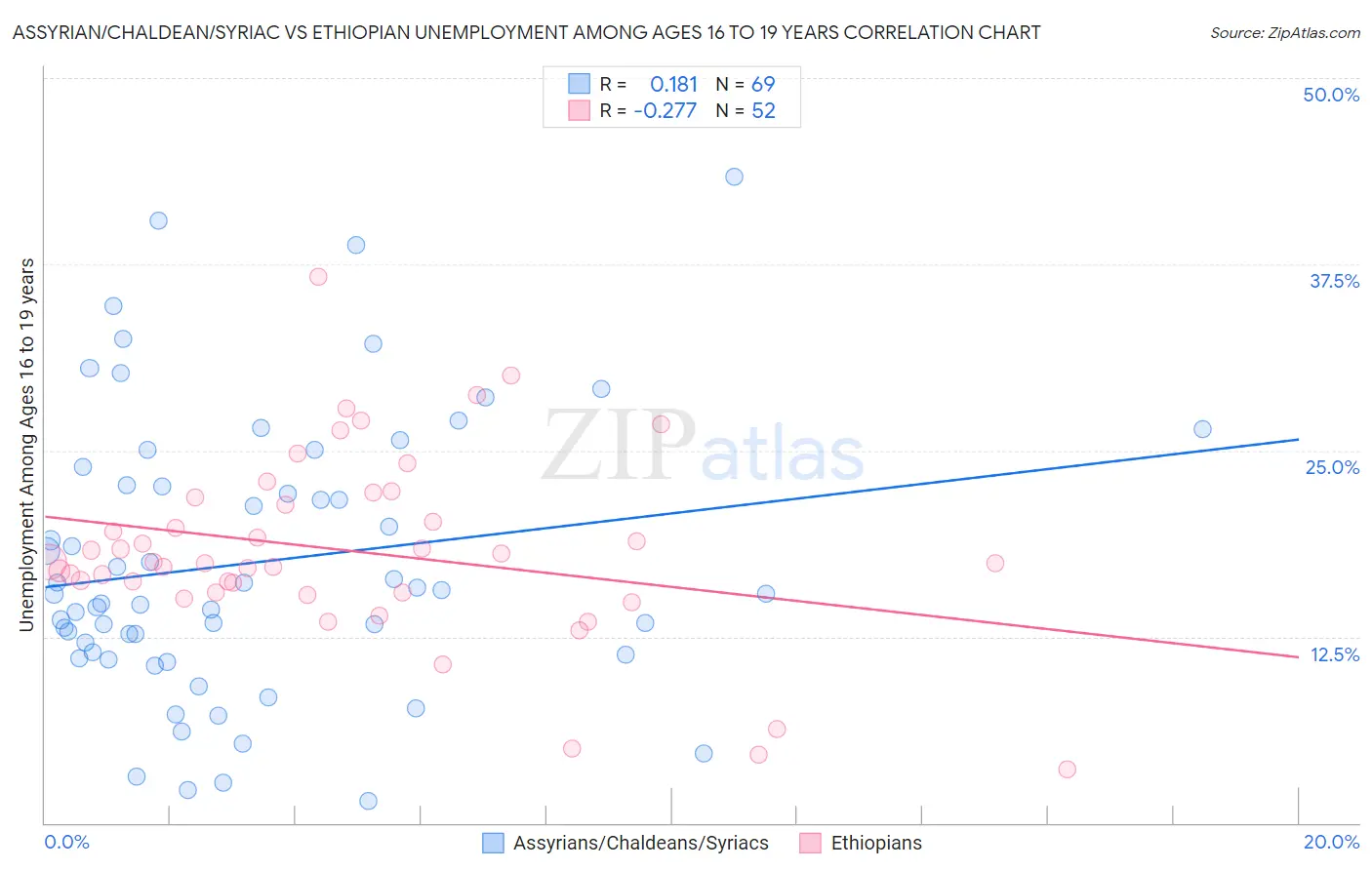 Assyrian/Chaldean/Syriac vs Ethiopian Unemployment Among Ages 16 to 19 years