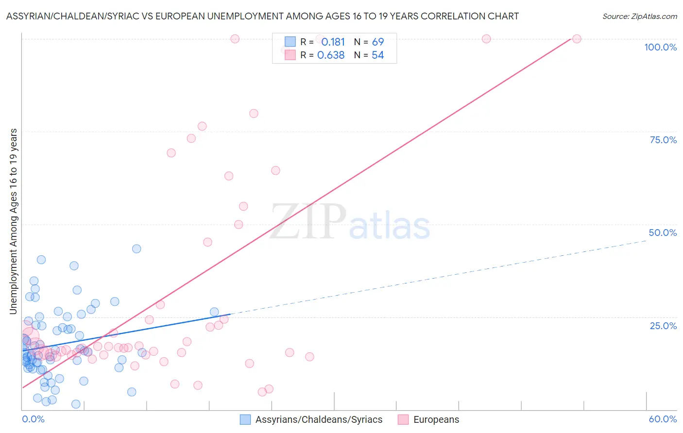 Assyrian/Chaldean/Syriac vs European Unemployment Among Ages 16 to 19 years