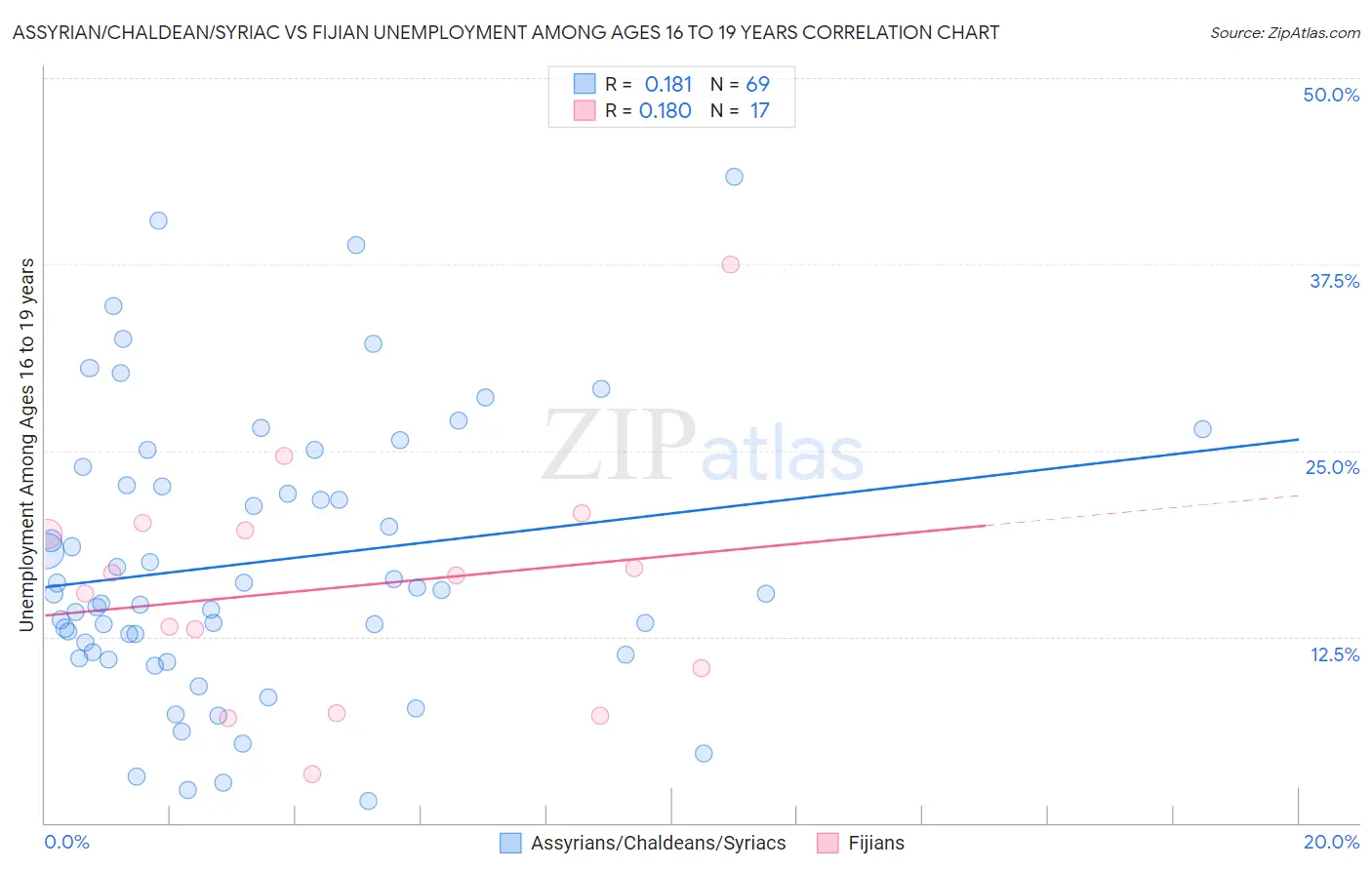 Assyrian/Chaldean/Syriac vs Fijian Unemployment Among Ages 16 to 19 years