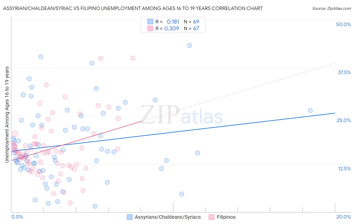 Assyrian/Chaldean/Syriac vs Filipino Unemployment Among Ages 16 to 19 years