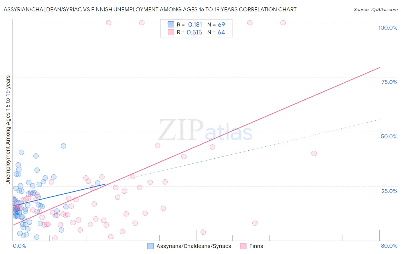 Assyrian/Chaldean/Syriac vs Finnish Unemployment Among Ages 16 to 19 years