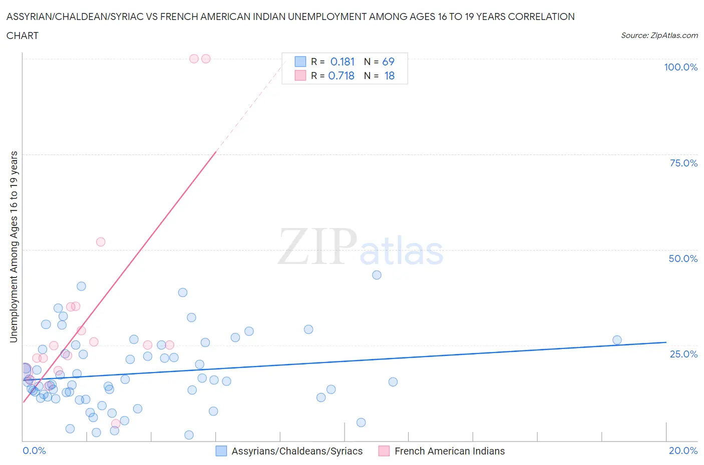 Assyrian/Chaldean/Syriac vs French American Indian Unemployment Among Ages 16 to 19 years