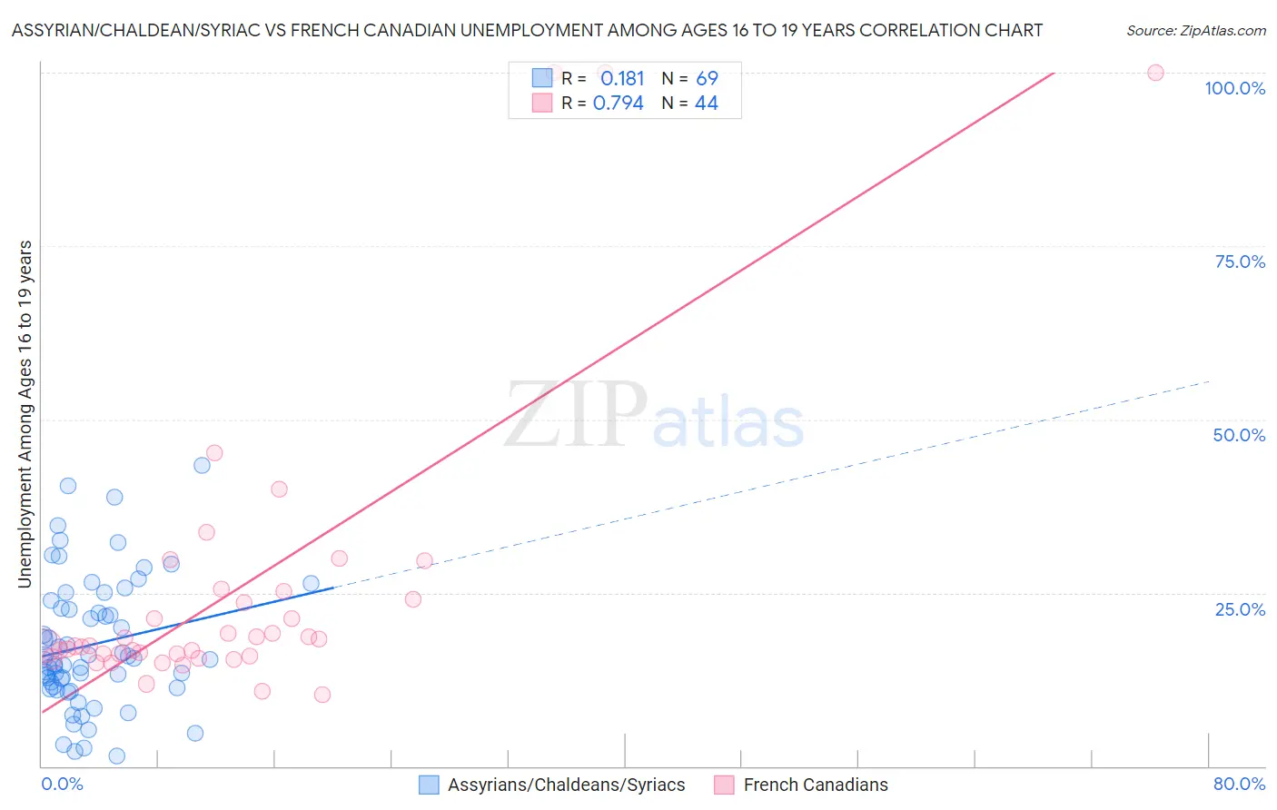 Assyrian/Chaldean/Syriac vs French Canadian Unemployment Among Ages 16 to 19 years