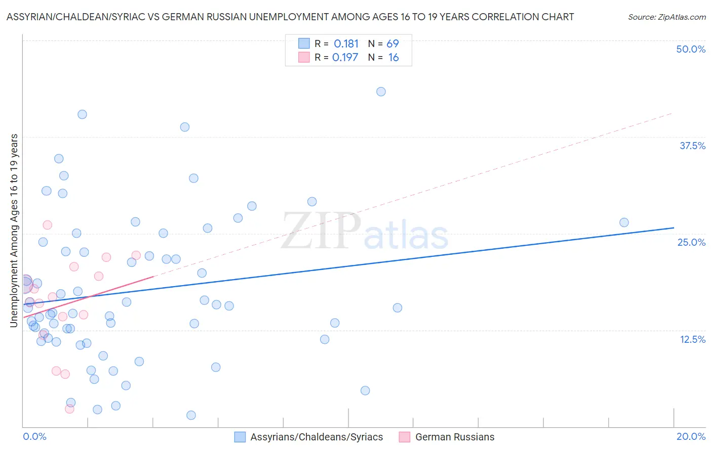 Assyrian/Chaldean/Syriac vs German Russian Unemployment Among Ages 16 to 19 years