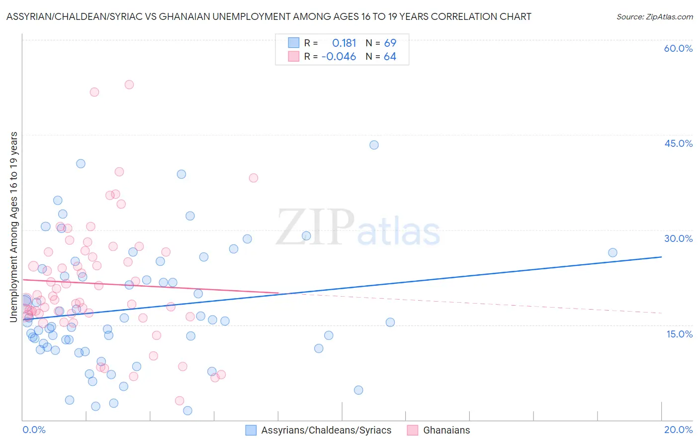 Assyrian/Chaldean/Syriac vs Ghanaian Unemployment Among Ages 16 to 19 years